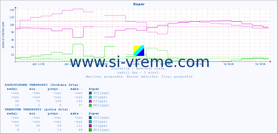 POVPREČJE :: Koper :: SO2 | CO | O3 | NO2 :: zadnji dan / 5 minut.