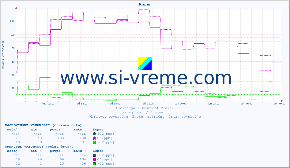 POVPREČJE :: Koper :: SO2 | CO | O3 | NO2 :: zadnji dan / 5 minut.
