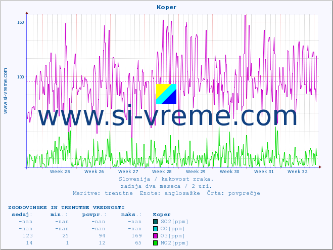 POVPREČJE :: Koper :: SO2 | CO | O3 | NO2 :: zadnja dva meseca / 2 uri.