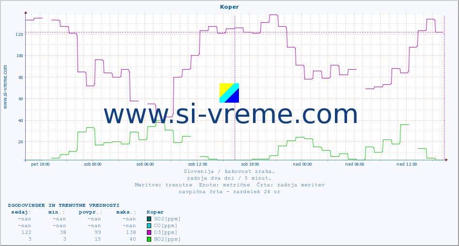 POVPREČJE :: Koper :: SO2 | CO | O3 | NO2 :: zadnja dva dni / 5 minut.