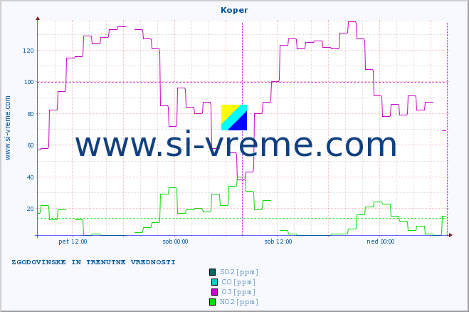 POVPREČJE :: Koper :: SO2 | CO | O3 | NO2 :: zadnja dva dni / 5 minut.