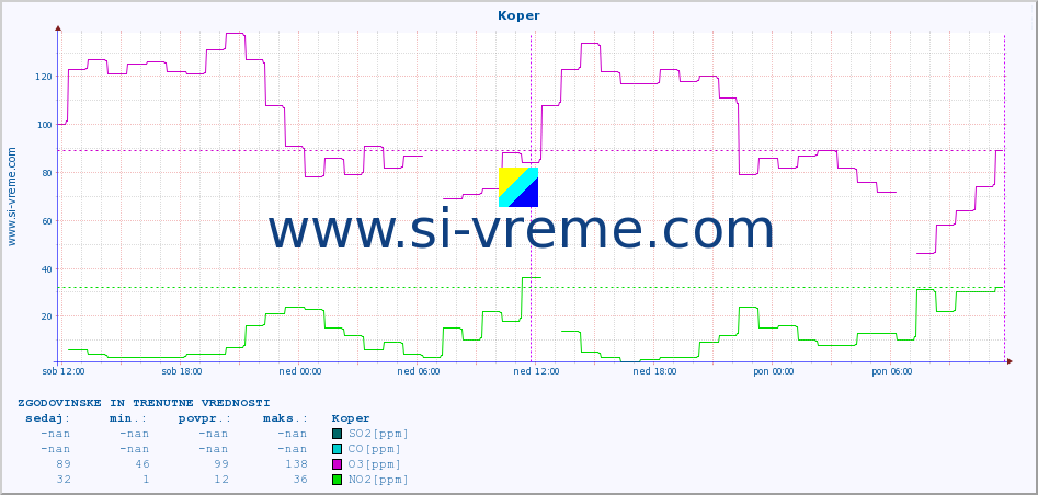 POVPREČJE :: Koper :: SO2 | CO | O3 | NO2 :: zadnja dva dni / 5 minut.