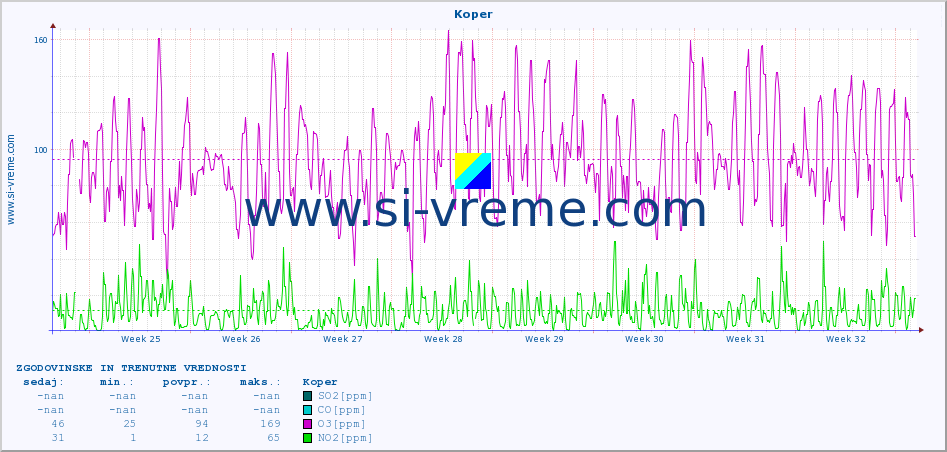 POVPREČJE :: Koper :: SO2 | CO | O3 | NO2 :: zadnja dva meseca / 2 uri.