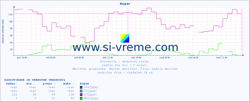 POVPREČJE :: Koper :: SO2 | CO | O3 | NO2 :: zadnja dva dni / 5 minut.