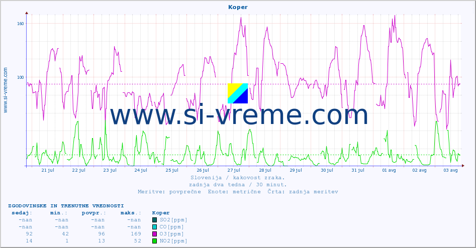POVPREČJE :: Koper :: SO2 | CO | O3 | NO2 :: zadnja dva tedna / 30 minut.