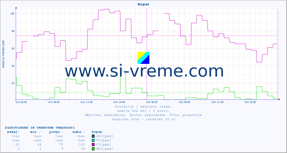 POVPREČJE :: Koper :: SO2 | CO | O3 | NO2 :: zadnja dva dni / 5 minut.
