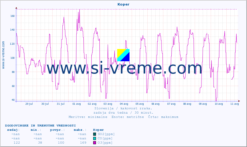 POVPREČJE :: Koper :: SO2 | CO | O3 | NO2 :: zadnja dva tedna / 30 minut.