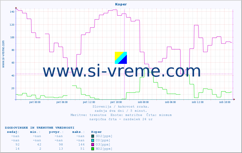 POVPREČJE :: Koper :: SO2 | CO | O3 | NO2 :: zadnja dva dni / 5 minut.