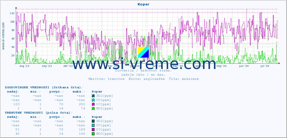 POVPREČJE :: Koper :: SO2 | CO | O3 | NO2 :: zadnje leto / en dan.