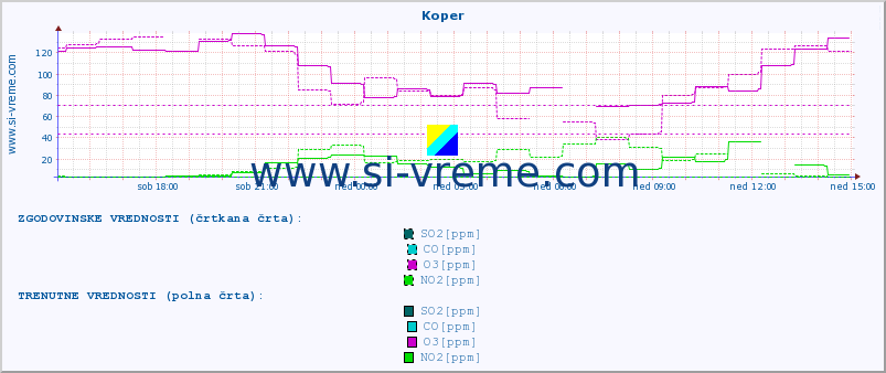 POVPREČJE :: Koper :: SO2 | CO | O3 | NO2 :: zadnji dan / 5 minut.