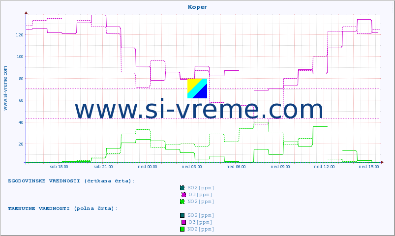 POVPREČJE :: Koper :: SO2 | CO | O3 | NO2 :: zadnji dan / 5 minut.