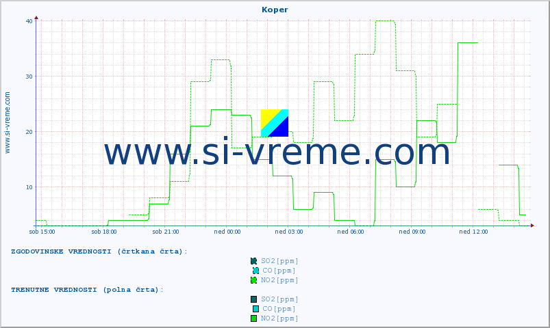 POVPREČJE :: Koper :: SO2 | CO | O3 | NO2 :: zadnji dan / 5 minut.