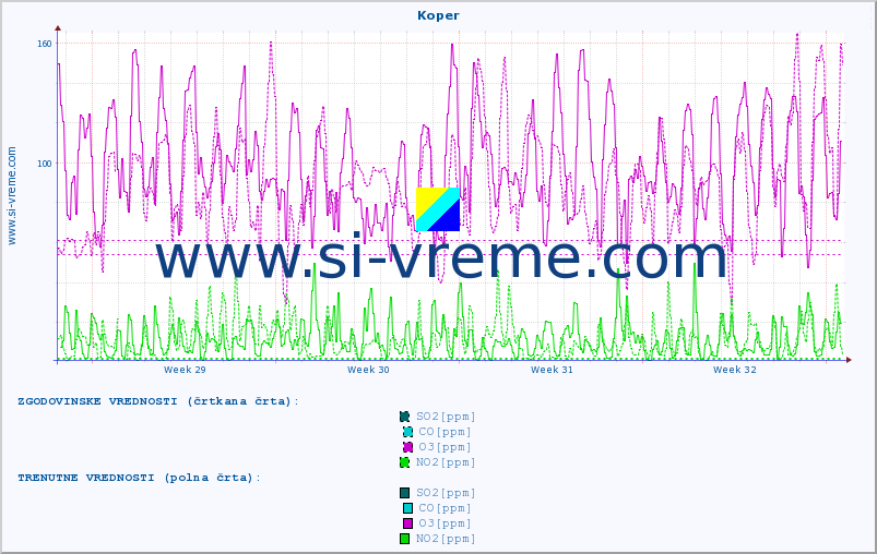 POVPREČJE :: Koper :: SO2 | CO | O3 | NO2 :: zadnji mesec / 2 uri.
