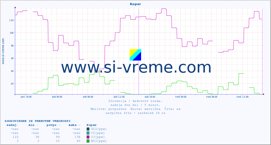 POVPREČJE :: Koper :: SO2 | CO | O3 | NO2 :: zadnja dva dni / 5 minut.