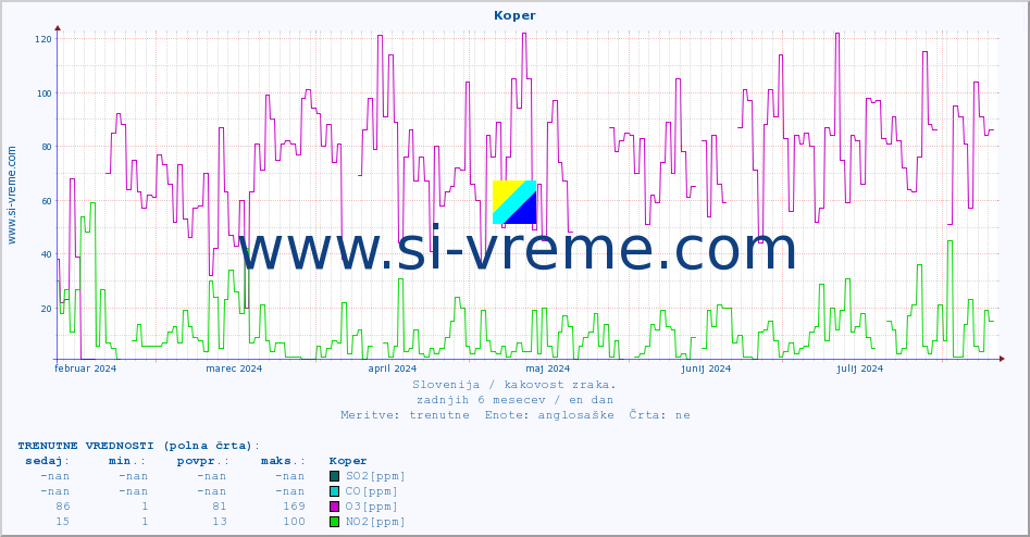 POVPREČJE :: Koper :: SO2 | CO | O3 | NO2 :: zadnje leto / en dan.