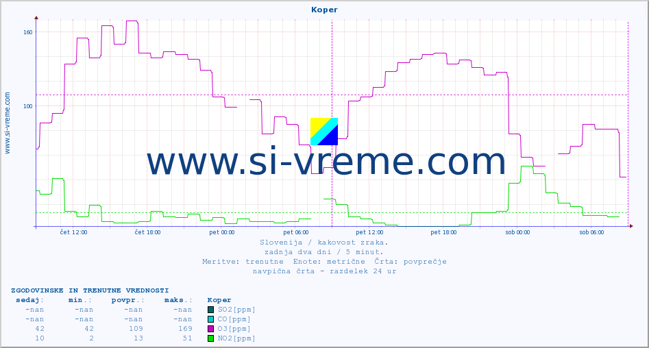 POVPREČJE :: Koper :: SO2 | CO | O3 | NO2 :: zadnja dva dni / 5 minut.