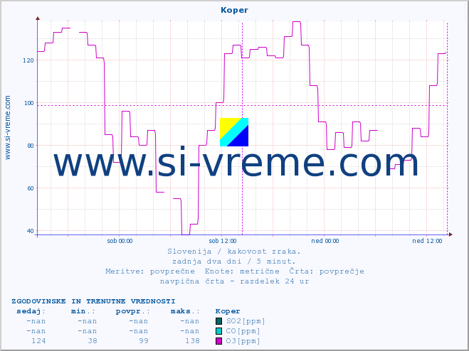 POVPREČJE :: Koper :: SO2 | CO | O3 | NO2 :: zadnja dva dni / 5 minut.