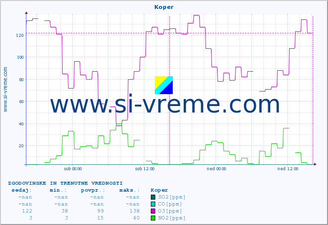POVPREČJE :: Koper :: SO2 | CO | O3 | NO2 :: zadnja dva dni / 5 minut.