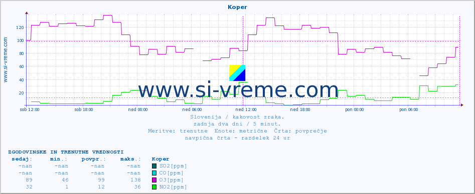 POVPREČJE :: Koper :: SO2 | CO | O3 | NO2 :: zadnja dva dni / 5 minut.