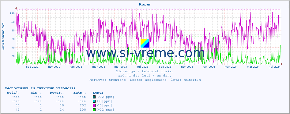 POVPREČJE :: Koper :: SO2 | CO | O3 | NO2 :: zadnji dve leti / en dan.