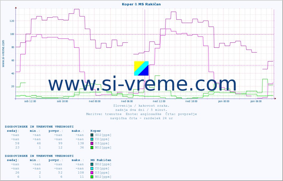 POVPREČJE :: Koper & MS Rakičan :: SO2 | CO | O3 | NO2 :: zadnja dva dni / 5 minut.