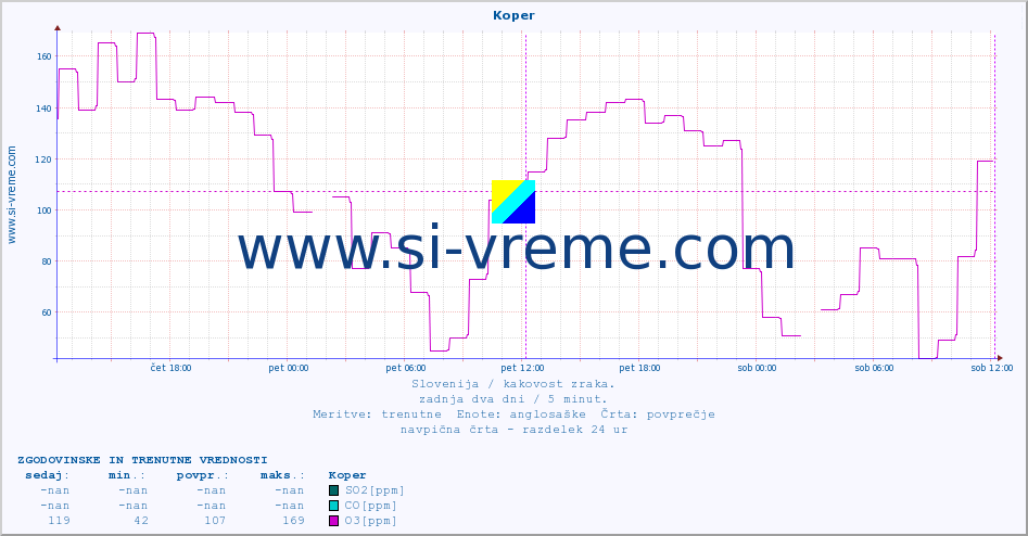 POVPREČJE :: Koper :: SO2 | CO | O3 | NO2 :: zadnja dva dni / 5 minut.