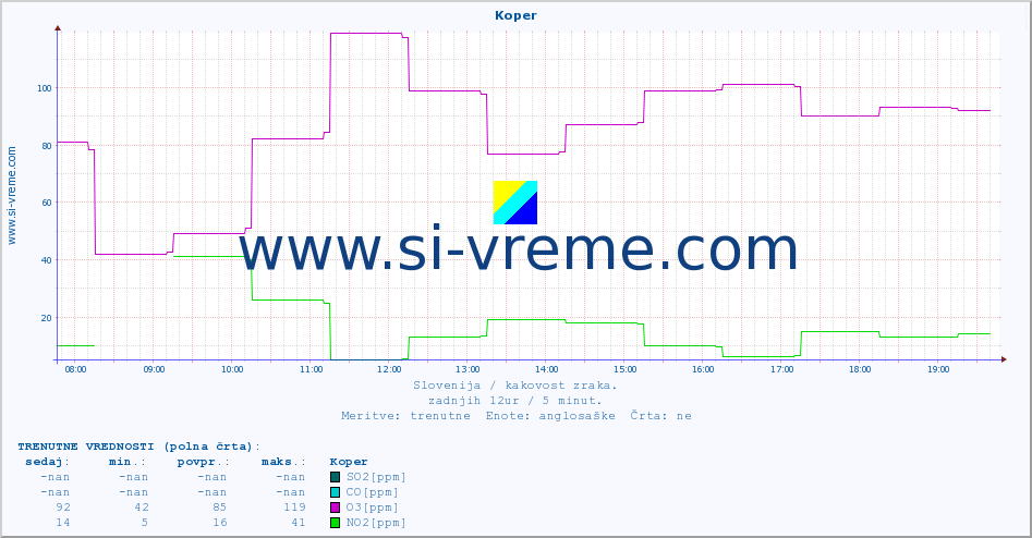 POVPREČJE :: Koper :: SO2 | CO | O3 | NO2 :: zadnji dan / 5 minut.