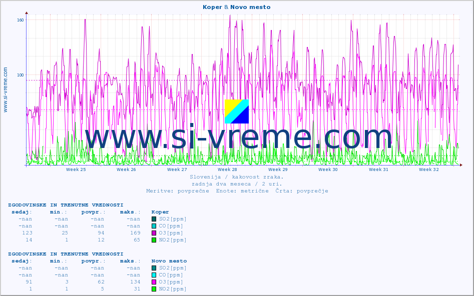 POVPREČJE :: Koper & Novo mesto :: SO2 | CO | O3 | NO2 :: zadnja dva meseca / 2 uri.