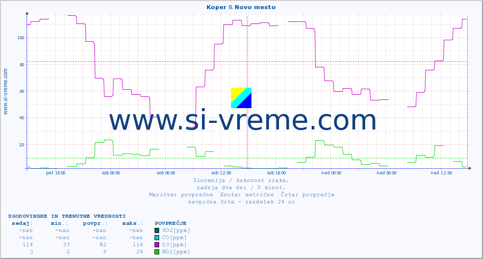 POVPREČJE :: Koper & Novo mesto :: SO2 | CO | O3 | NO2 :: zadnja dva dni / 5 minut.