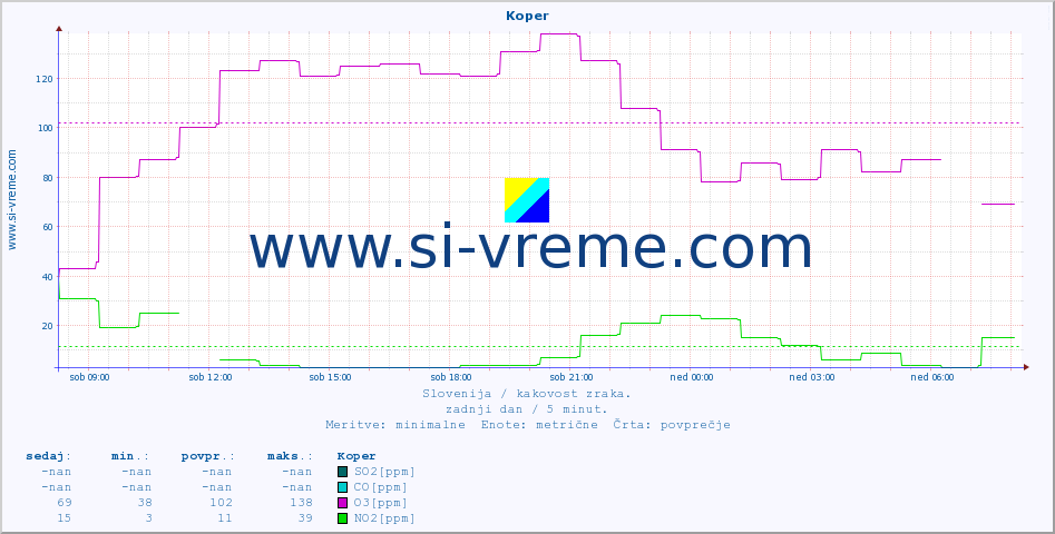POVPREČJE :: Koper :: SO2 | CO | O3 | NO2 :: zadnji dan / 5 minut.