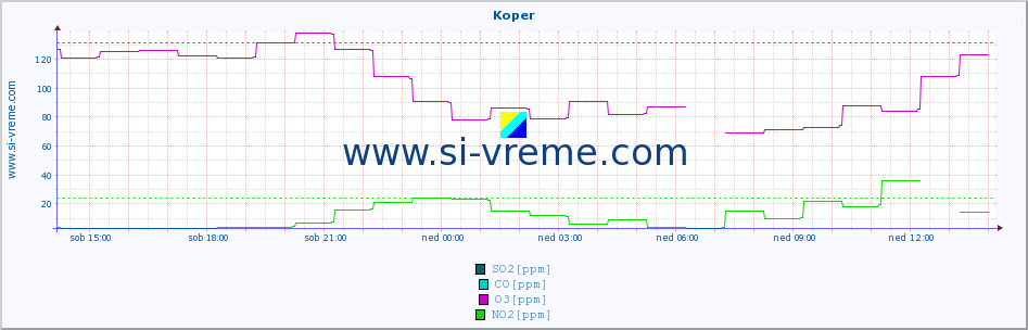 POVPREČJE :: Koper :: SO2 | CO | O3 | NO2 :: zadnji dan / 5 minut.