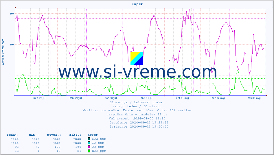 POVPREČJE :: Koper :: SO2 | CO | O3 | NO2 :: zadnji teden / 30 minut.