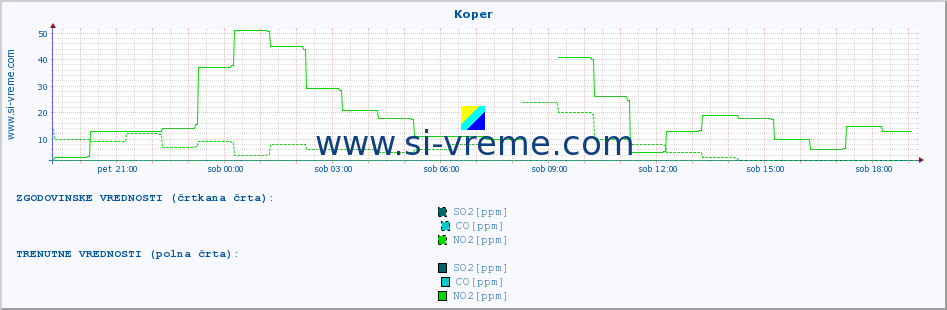 POVPREČJE :: Koper :: SO2 | CO | O3 | NO2 :: zadnji dan / 5 minut.