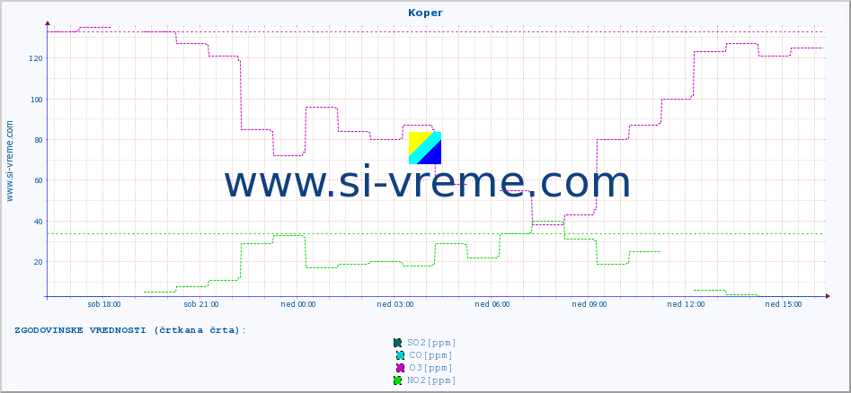 POVPREČJE :: Koper :: SO2 | CO | O3 | NO2 :: zadnji dan / 5 minut.