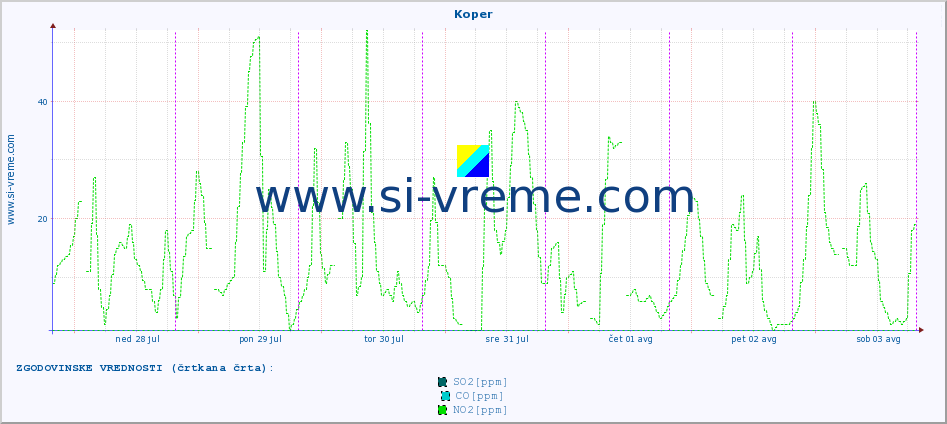 POVPREČJE :: Koper :: SO2 | CO | O3 | NO2 :: zadnji teden / 30 minut.
