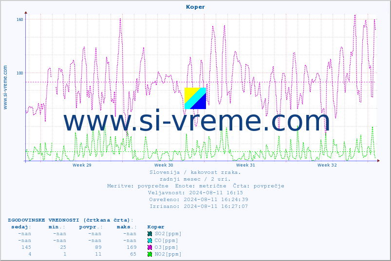 POVPREČJE :: Koper :: SO2 | CO | O3 | NO2 :: zadnji mesec / 2 uri.