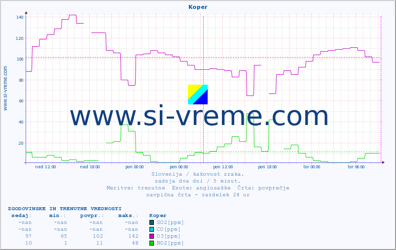 POVPREČJE :: Koper :: SO2 | CO | O3 | NO2 :: zadnja dva dni / 5 minut.