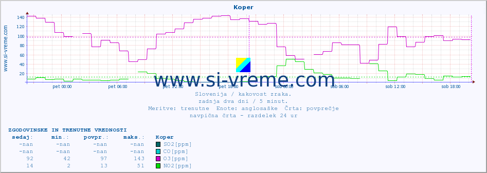 POVPREČJE :: Koper :: SO2 | CO | O3 | NO2 :: zadnja dva dni / 5 minut.