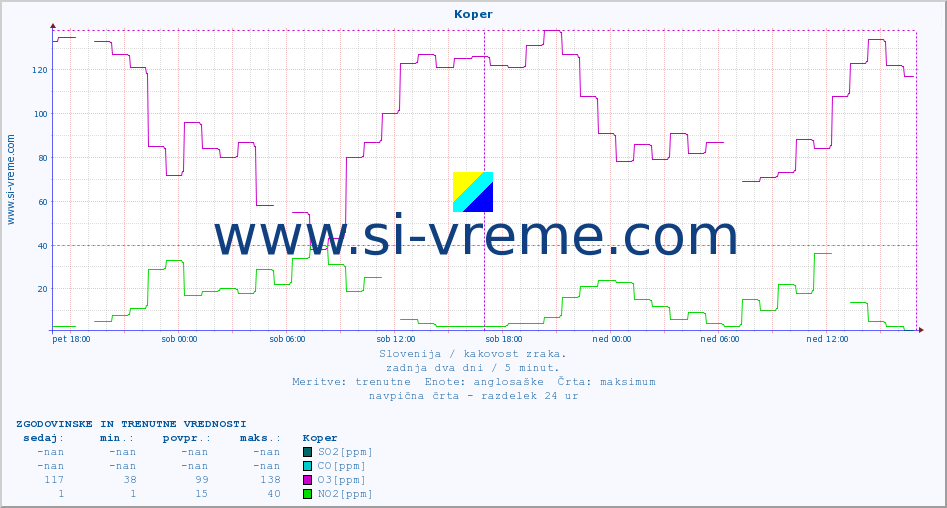 POVPREČJE :: Koper :: SO2 | CO | O3 | NO2 :: zadnja dva dni / 5 minut.