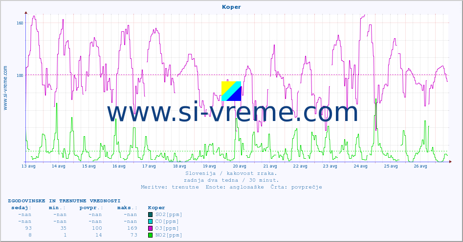 POVPREČJE :: Koper :: SO2 | CO | O3 | NO2 :: zadnja dva tedna / 30 minut.