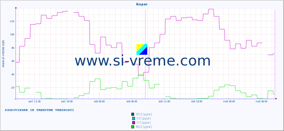 POVPREČJE :: Koper :: SO2 | CO | O3 | NO2 :: zadnja dva dni / 5 minut.