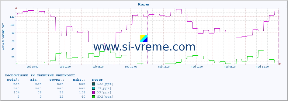 POVPREČJE :: Koper :: SO2 | CO | O3 | NO2 :: zadnja dva dni / 5 minut.