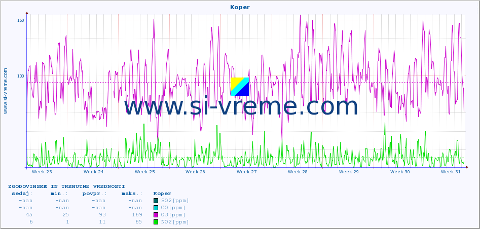 POVPREČJE :: Koper :: SO2 | CO | O3 | NO2 :: zadnja dva meseca / 2 uri.