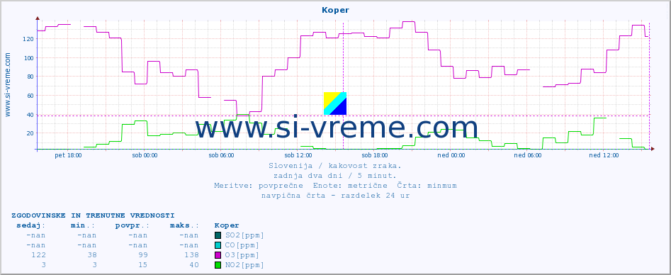 POVPREČJE :: Koper :: SO2 | CO | O3 | NO2 :: zadnja dva dni / 5 minut.