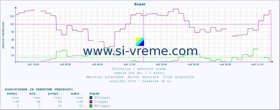 POVPREČJE :: Koper :: SO2 | CO | O3 | NO2 :: zadnja dva dni / 5 minut.