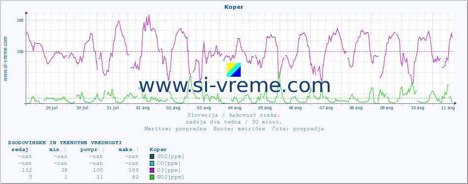 POVPREČJE :: Koper :: SO2 | CO | O3 | NO2 :: zadnja dva tedna / 30 minut.