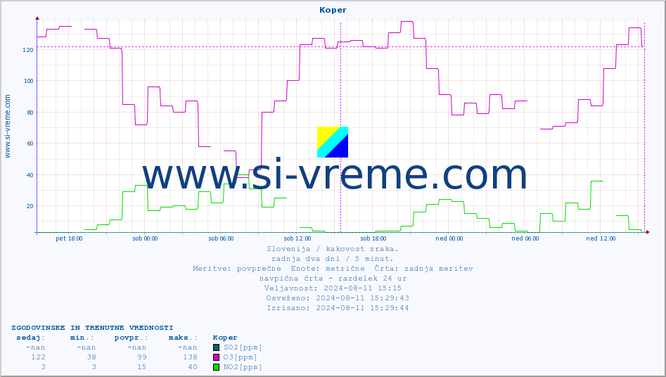 POVPREČJE :: Koper :: SO2 | CO | O3 | NO2 :: zadnja dva dni / 5 minut.