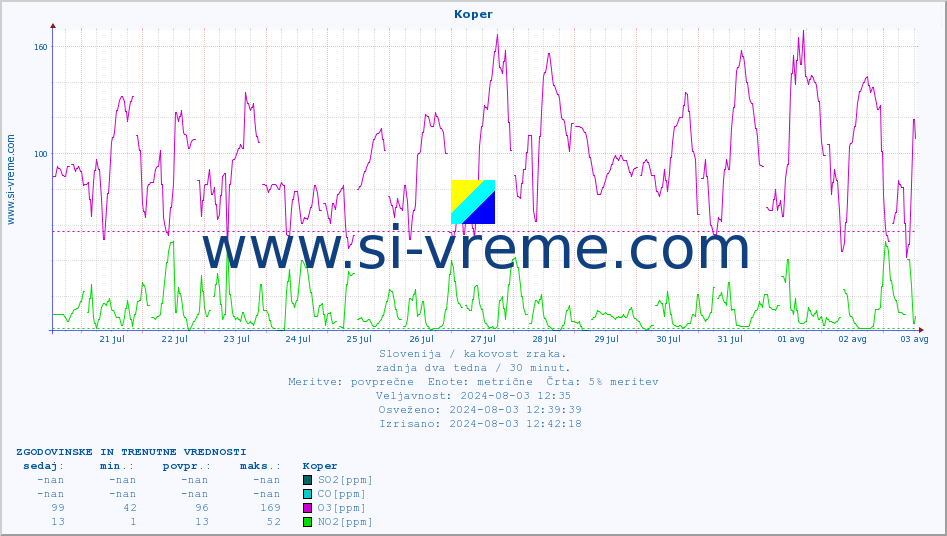 POVPREČJE :: Koper :: SO2 | CO | O3 | NO2 :: zadnja dva tedna / 30 minut.