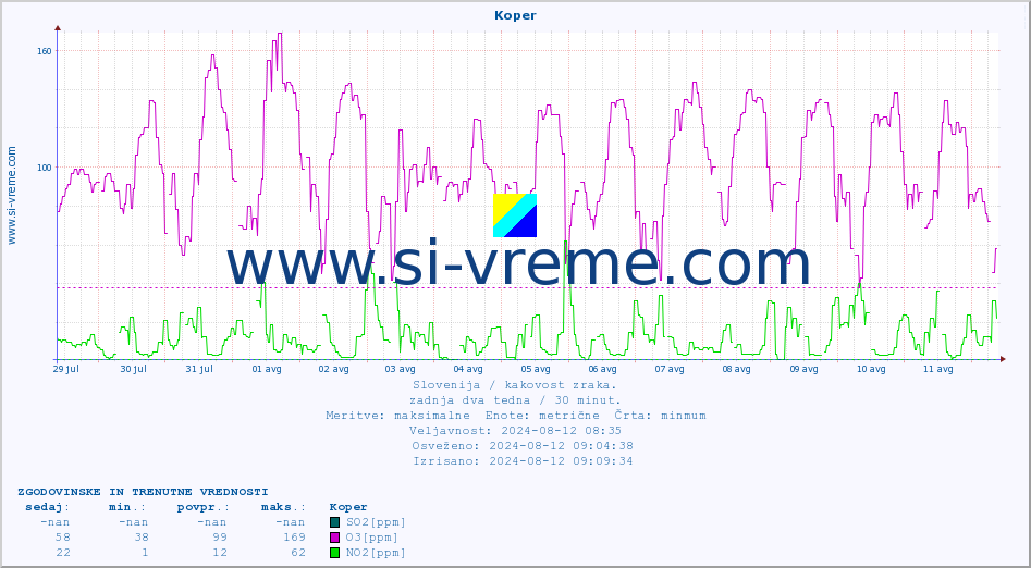 POVPREČJE :: Koper :: SO2 | CO | O3 | NO2 :: zadnja dva tedna / 30 minut.