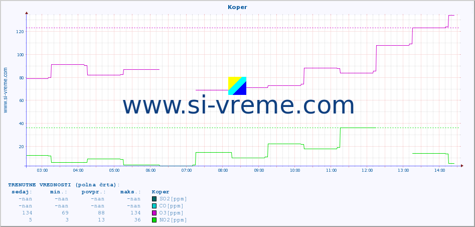 POVPREČJE :: Koper :: SO2 | CO | O3 | NO2 :: zadnji dan / 5 minut.